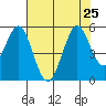 Hercules tide chart for Thursday, July 25, 2024