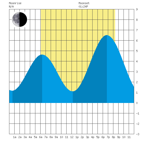 Hercules tide chart for Saturday, July 27, 2024