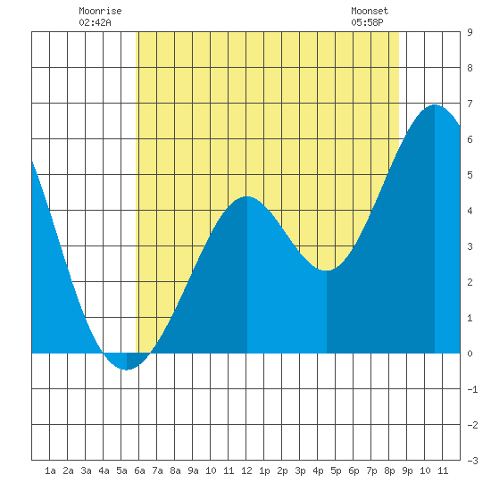 Hercules tide chart for Tuesday, July 2, 2024