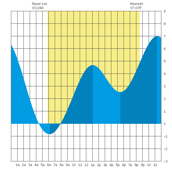Hercules tide chart for Wednesday, July 3, 2024