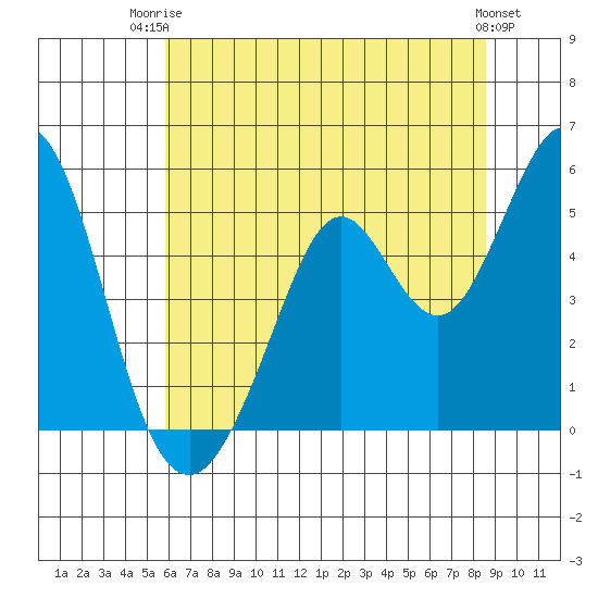 Hercules tide chart for Thursday, July 4, 2024