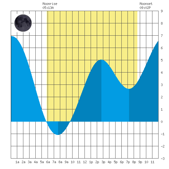 Hercules tide chart for Friday, July 5, 2024
