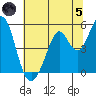 Hercules tide chart for Friday, July 5, 2024