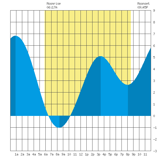 Hercules tide chart for Saturday, July 6, 2024