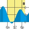Hercules tide chart for Monday, July 8, 2024