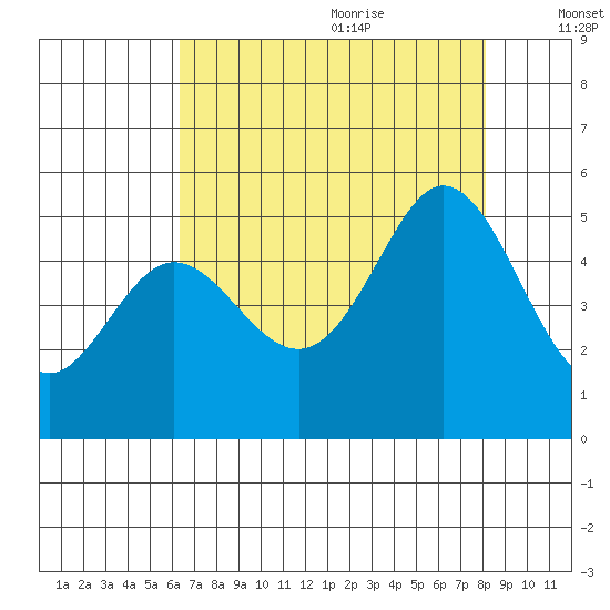 Hercules tide chart for Sunday, August 11, 2024
