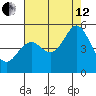 Hercules tide chart for Monday, August 12, 2024