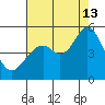 Hercules tide chart for Tuesday, August 13, 2024