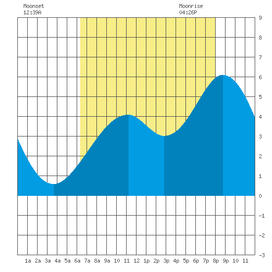 Hercules tide chart for Wednesday, August 14, 2024