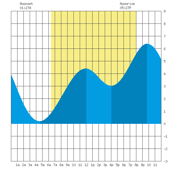 Hercules tide chart for Thursday, August 15, 2024