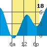 Hercules tide chart for Sunday, August 18, 2024