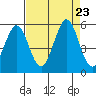 Hercules tide chart for Friday, August 23, 2024