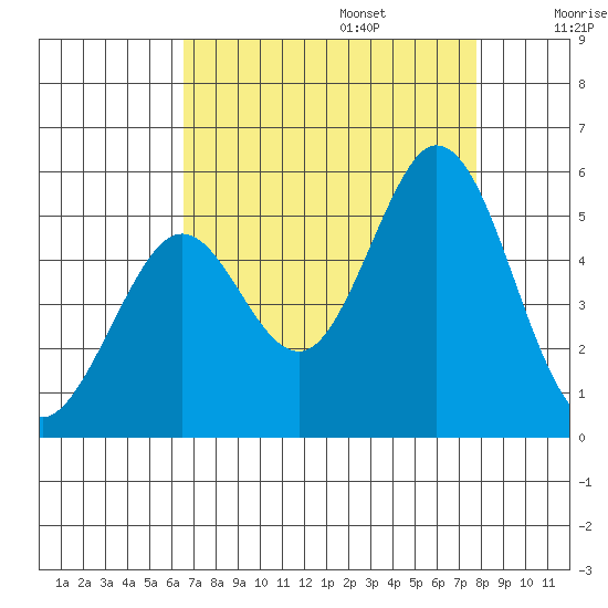 Hercules tide chart for Sunday, August 25, 2024