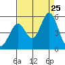 Hercules tide chart for Sunday, August 25, 2024