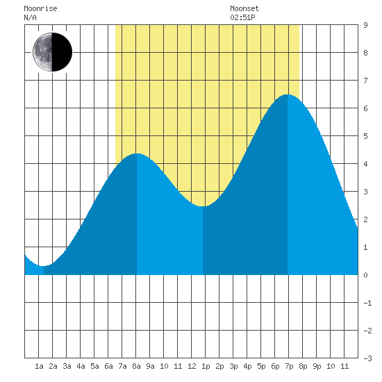 Hercules tide chart for Monday, August 26, 2024