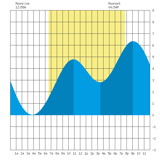 Hercules tide chart for Wednesday, August 28, 2024