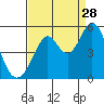 Hercules tide chart for Wednesday, August 28, 2024