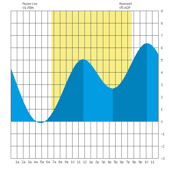 Hercules tide chart for Thursday, August 29, 2024