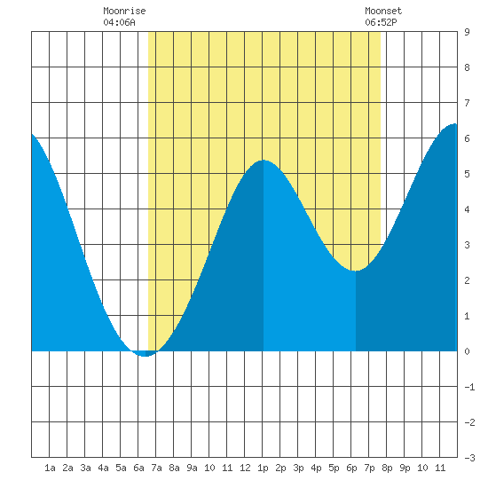 Hercules tide chart for Saturday, August 31, 2024