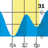 Hercules tide chart for Saturday, August 31, 2024