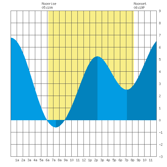 Hercules tide chart for Saturday, August 3, 2024