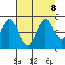 Hercules tide chart for Thursday, August 8, 2024