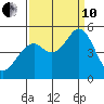 Hercules tide chart for Tuesday, September 10, 2024