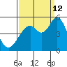 Hercules tide chart for Thursday, September 12, 2024