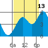 Hercules tide chart for Friday, September 13, 2024