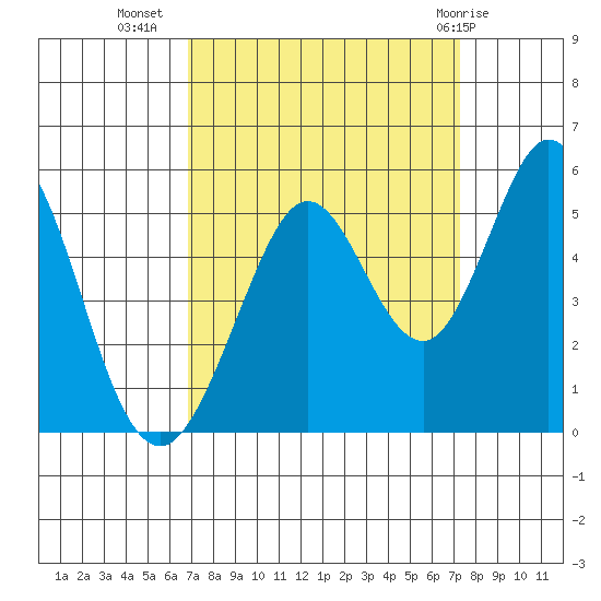 Hercules tide chart for Sunday, September 15, 2024