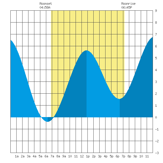 Hercules tide chart for Monday, September 16, 2024