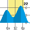 Hercules tide chart for Sunday, September 22, 2024