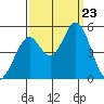 Hercules tide chart for Monday, September 23, 2024