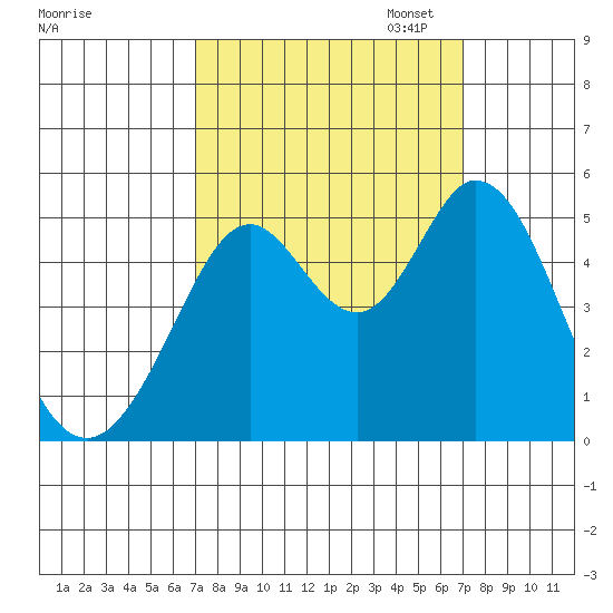 Hercules tide chart for Wednesday, September 25, 2024