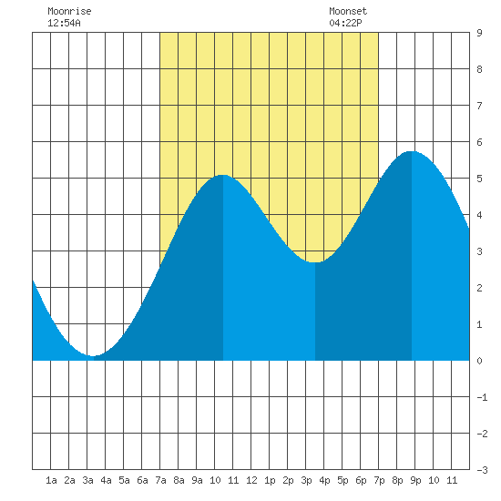 Hercules tide chart for Thursday, September 26, 2024