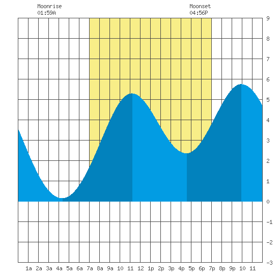 Hercules tide chart for Friday, September 27, 2024