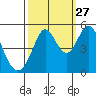 Hercules tide chart for Friday, September 27, 2024