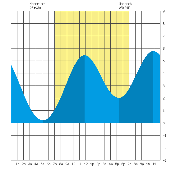 Hercules tide chart for Saturday, September 28, 2024