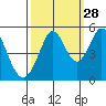 Hercules tide chart for Saturday, September 28, 2024
