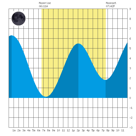 Hercules tide chart for Monday, September 2, 2024
