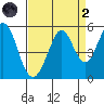 Hercules tide chart for Monday, September 2, 2024