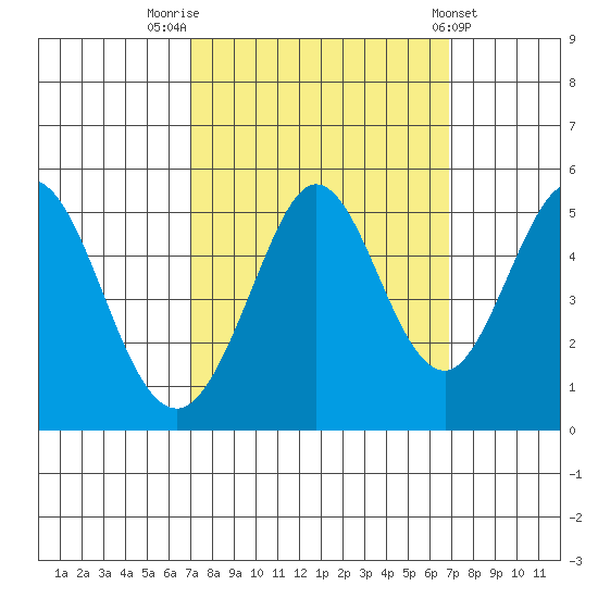 Hercules tide chart for Monday, September 30, 2024