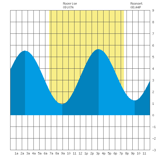 Hercules tide chart for Thursday, September 5, 2024