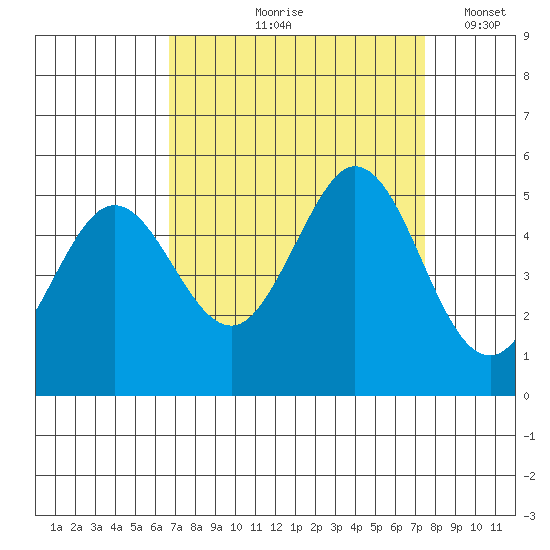 Hercules tide chart for Saturday, September 7, 2024