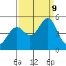 Hercules tide chart for Monday, September 9, 2024