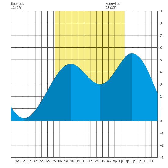 Hercules tide chart for Friday, October 11, 2024