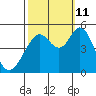 Hercules tide chart for Friday, October 11, 2024