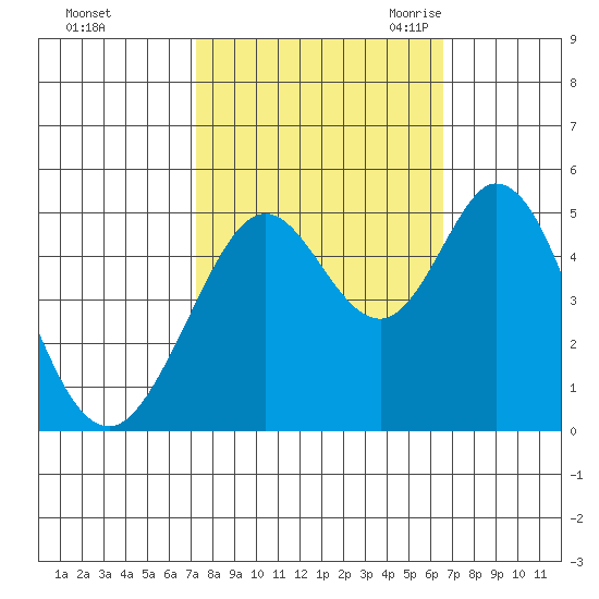 Hercules tide chart for Saturday, October 12, 2024