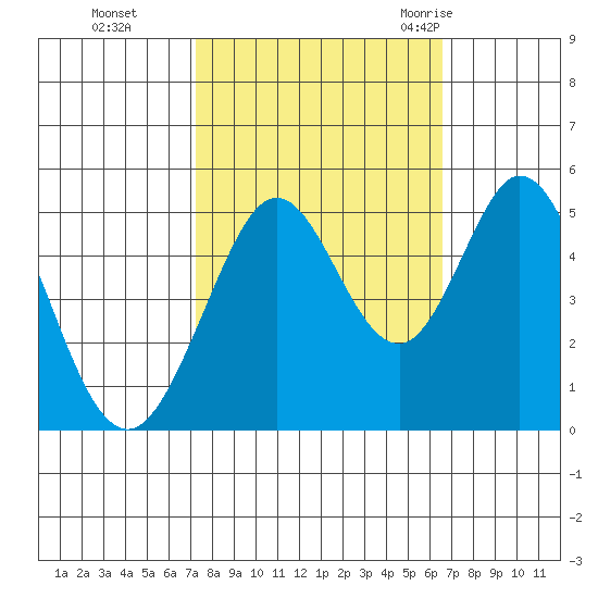 Hercules tide chart for Sunday, October 13, 2024