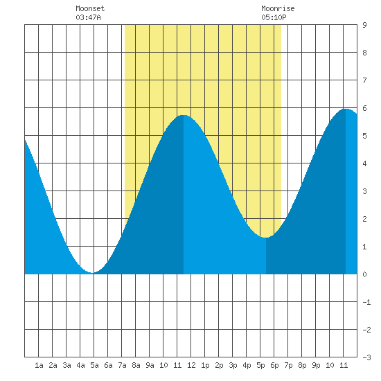 Hercules tide chart for Monday, October 14, 2024